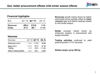 Gas: better procurement offsets mild winter season effects



Financial highlights                   Revenues growth mainly driven by higher
                                       commodity prices partially offset by lower
                                       volumes (gas and district heating) related
                                       to mild winter season.


                                       Ebitda increase mainly driven by
                                       enhanced margins in procurement and
                                       supply activities.
Volumes
                                       Trading activities continued to yield
                                       positive growth (+11% volumes).


                                       Ebitda margin up by 300 bp.




                                                                                    7
 