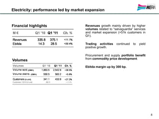 Electricity: performance led by market expansion


Financial highlights                  Revenues growth mainly driven by higher
                                      volumes related to “salvaguardia” services
                                      and market expansion (+51k customers in
                                      Q1).

                                      Trading activities   continued   to   yield
                                      positive growth.

                                      Procurement and supply portfolio benefit
                                      from commodity price development.
Volumes
                                      Ebitda margin up by 300 bp.




                                                                                    8
 