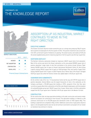 Q1 2012 | industrial



  cincinnati, oh

 the knowledge report




                                                                                          ABSORPTION UP AS INDUSTRIAL MARKET
                                                                                          CONTINUES TO MOVE IN THE
                                                                                          RIGHT DIRECTION
                                                                                          executive summary
                                                                                          The Greater Cincinnati industrial market started the year on a strong note, producing 706,211 square
                                                                                          feet of positive net absorption for the first quarter of 2012. This positive momentum was carried over
                                                                                          from 2011, as the fourth quarter finished on an upswing. The overall vacancy rate stands at 9.2% and
market indicators                                                                         the overall weighted asking rate for industrial properties in the first quarter was $3.31 per square foot.
                                                 Q1 12                   Q2 12*
                                                                                          northern kentucky
                         VACANCY                                                          The Northern Kentucky submarkets showed an impressive 438,011 square feet of net absorption.
        NET ABSORPTION                                                                    Most of this activity was tied to the Airport submarket, as this area posted 509,805 square feet of
                                                                                          positive absorption. Larger deals of note that contributed to this activity include Schwarz Paper
                construction                         —                    —
                                                                                          leasing 316,000 square feet of space at Airpark International Distribution Center #1; Verst Group
                 rental rate                         —                    —               Logistics leasing 290,521 square feet of space at 1100 Burlington Pike; and LeanCor Supply Chain
                                                                                          leasing 106,920 square feet of space at 2265 Progress Drive. Rental rates at the Airport averaged
                  *Projected Change to Following Quarter                                  $3.07 per square foot, while the Florence market was slightly higher at $3.26 per square foot.


                                                                                          sUBURBAN OHIO SUBMARKETS
                                                                                          On the northern side of the river, Tri-County/Union Centre led the way with 497,710 square feet of
                                                                                          positive absorption. General Motors was the largest transaction of note in this submarket, as the
                                                                                          company purchased a 394,480-square-foot building at 8752 Jacquemin Drive that they were
   overall vacancy rate                                                                   currently occupying. Most other submarkets on the Ohio side showed modest gains, with the exception
                                                                                          of Lockland/Evendale giving back 196,057 square feet of space. Rental rates in the Ohio submarkets
10.5%
                                                                                          ranged from $2.27 per square foot in Hamilton to $4.76 per square foot in the Western Corridor.


10.0%                                                                                     construction
                                                                                          On the construction side, one large speculative building is still under construction and several smaller
                                                                                          build-to-suit projects are continuing to move forward. The speculative building is in Monroe, as IDI
 9.5%
 9 5%
                                                                                          continues construction on its 553,338-square-foot distribution center at 1100 Logistics Way. This
                                                                                          building is expected to be completed in May of 2012. Additional construction of speculative industrial
 9.0%                                                                                     space is not anticipated anytime soon, but we will continue to see build-to-suit projects hit our market
        4Q 09


                 1Q 10


                         2Q 10


                                 3Q 10


                                         4Q 10


                                                 1Q 11


                                                         2Q 11


                                                                 3Q 11


                                                                          4Q 11


                                                                                  1Q 12




                                                                                          as manufacturing continues to improve.



www.colliers.com/cincinnati
 
