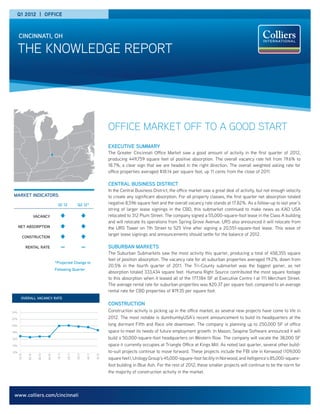 Q1 2012 | office



      cincinnati, oh

      the knowledge report




                                                                                     OFFICE MARKET OFF TO A GOOD START
                                                                                     executive summary
                                                                                     The Greater Cincinnati Office Market saw a good amount of activity in the first quarter of 2012,
                                                                                     producing 449,759 square feet of positive absorption. The overall vacancy rate fell from 19.6% to
                                                                                     18.7%, a clear sign that we are headed in the right direction. The overall weighted asking rate for
                                                                                     office properties averaged $18.14 per square foot, up 11 cents from the close of 2011.

                                                                                     central business district
                                                                                     In the Central Business District, the office market saw a great deal of activity, but not enough velocity
 market indicators                                                                   to create any significant absorption. For all property classes, the first quarter net absorption totaled
                                          Q1 12           Q2 12*                     negative 8,596 square feet and the overall vacancy rate stands at 17.82%. As a follow-up to last year’s
                                                                                     string of larger lease signings in the CBD, this submarket continued to make news as KAO USA
                       VACANCY                                                       relocated to 312 Plum Street. The company signed a 55,000-square-foot lease in the Class A building
                                                                                     and will relocate its operations from Spring Grove Avenue. URS also announced it will relocate from
      NET ABSORPTION                                                                 the URS Tower on 7th Street to 525 Vine after signing a 20,551-square-foot lease. This wave of
                                                                                     larger lease signings and announcements should settle for the balance of 2012.
          construction

              rental rate                    —                   —                   suburban markets
                                                                                     The Suburban Submarkets saw the most activity this quarter, producing a total of 458,355 square
                                                                                     feet of position absorption. The vacancy rate for all suburban properties averaged 19.2%, down from
                                        *Projected Change to
                                                                                     20.5% in the fourth quarter of 2011. The Tri-County submarket was the biggest gainer, as net
                                        Following Quarter
                                                                                     absorption totaled 333,434 square feet. Humana Right Source contributed the most square footage
                                                                                     to this absorption when it leased all of the 177,184 SF at Executive Centre I at 111 Merchant Street.
                                                                                     The average rental rate for suburban properties was $20.37 per square foot, compared to an average
                                                                                     rental rate for CBD properties of $19.35 per square foot.
         overall vacancy rate
                                Overall Vacancy Rate                                 construction
24%                                                                                  Construction activity is picking up in the office market, as several new projects have come to life in
22%                                                                                  2012. The most notable is dunnhumbyUSA’s recent announcement to build its headquarters at the
20%                                                                                  long dormant Fifth and Race site downtown. The company is planning up to 250,000 SF of office
18%                                                                                  space to meet its needs of future employment growth. In Mason, Seapine Software announced it will
16%                                                                                  build a 50,000-square-foot headquarters on Western Row. The company will vacate the 38,000 SF
14%                                                                                  space it currently occupies at Triangle Office at Kings Mill. As noted last quarter, several other build-
12%                                                                                  to-suit projects continue to move forward. These projects include the FBI site in Kenwood (109,000
               2Q 10




                                         1Q 11




                                                         3Q 11


                                                                     4Q 11
                                                 2Q 11




                                                                             1Q 12
      1Q 10




                        3Q 10


                                4Q 10




                                                                                     square feet), Urology Group’s 45,000-square-foot facility in Norwood, and itelligence’s 85,000-square-
                                                                                     foot building in Blue Ash. For the rest of 2012, these smaller projects will continue to be the norm for
                                                                                     the majority of construction activity in the market.



 www.colliers.com/cincinnati
 