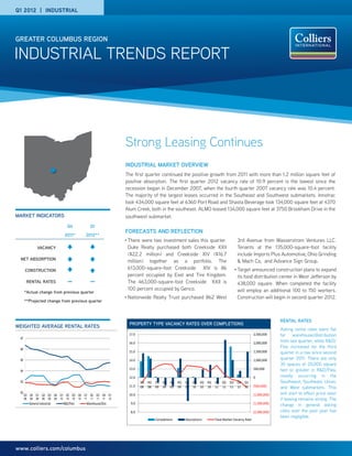 Q1 2012 | INDUSTRIAL




GREATER COLUMBUS REGION

INDUSTRIAL TRENDS REPORT




                                                                      Strong Leasing Continues
                                                                      INDUSTRIAL MARKET OVERVIEW
                                                                      The first quarter continued the positive growth from 2011 with more than 1.2 million square feet of
                                                                      positive absorption. The first quarter 2012 vacancy rate of 10.9 percent is the lowest since the
                                                                      recession began in December 2007, when the fourth quarter 2007 vacancy rate was 10.4 percent.
                                                                      The majority of the largest leases occurred in the Southeast and Southwest submarkets. Innotrac
                                                                      took 434,000 square feet at 6360 Port Road and Shasta Beverage took 134,000 square feet at 4370
                                                                      Alum Creek, both in the southeast. ALMO leased 134,000 square feet at 3750 Brookham Drive in the
MARKET INDICATORS                                                     southwest submarket.
                                      Q4              Q1
                                                                      FORECASTS AND REFLECTION
                                    2011*          2012**
                                                                      •	 Therewere two investment sales this quarter.                3rd Avenue from Wasserstrom Ventures LLC.
                    VACANCY                                            Duke Realty purchased both Creekside XXII                     Tenants at the 135,000-square-foot facility
                                                                       ($22.2 million) and Creekside XIV ($16.7                      include Imports Plus Automotive, Ohio Grinding
       NET ABSORPTION                                                  million) together as a portfolio. The                         & Mach Co, and Advance Sign Group.
            CONSTRUCTION
                                                                       613,000-square-foot Creekside XIV is 86                     •	 Target announced construction plans to expand
                                                                       percent occupied by Exel and Tire Kingdom.                    its food distribution center in West Jefferson by
             RENTAL RATES             —               —                The 463,000-square-foot Creekside XXII is                     438,000 square. When completed the facility
                                                                       100 percent occupied by Genco.                                will employ an additional 100 to 150 workers.
            *Actual change from previous quarter
                                                                      •	 Nationwide   Realty Trust purchased 862 West                Construction will begin in second quarter 2012.
            **Projected change from previous quarter



                                                                                                                                                                RENTAL RATES
                                                                        PROPERTY TYPE VACANCY RATES OVER COMPLETIONS
WEIGHTED AVERAGE RENTAL RATES
                                                                                                                                                                Asking rental rates were flat
Rates for the Major Product Types
                                                                        17.0                                                                      2,500,000     for warehouse/distribution
       $7
2.5                                                         $2.20
                                                                        16.0                                                                      2,000,000     from last quarter, while R&D/
                                                            $2.15                                                                                               Flex increased for the third
2.0 $6
                                                            $2.10       15.0                                                                      1,500,000     quarter in a row since second
                                                            $2.05
 1.5
       $5                                                               14.0                                                                      1,000,000     quarter 2011. There are only
                                                            $2.00
 1.0                                                        $1.95
                                                                                                                                                                30 spaces of 20,000 square
                                                                        13.0                                                                      500,000       feet or greater in R&D/Flex,
       $4                                                   $1.90
0.5
                                                            $1.85       12.0                                                                      0             mostly occurring in the
  0 $3                                                      $1.80              3Q 4Q 1Q 2Q 3Q 4Q 1Q 2Q 3Q 4Q 1Q Q2 Q3 Q4 Q1                                     Southwest, Southeast, Union,
        3Q07 4Q07 1Q08 2Q08 3Q08 4Q08 1Q09 2Q09 3Q10 4Q10
                                                                        11.0   08 08 09 09 09 09 10 10 10 10 11 11 11 11 12                       (500,000)     and West submarkets. This
       $2
            Q3 Q4 Q1 Q2 Q3 Q4 Q1 Q2 Q3 Q4 Q1 Q2 Q3 Q4 Q1                10.0                                                                      (1,000,000)   will start to effect price soon
            08 08 09 09 09 09 10 10 10 10 11 11 11 11 12                                                                                                        if leasing remains strong. The
              General Industrial   R&D/Flex         Warehouse/Dist.      9.0                                                                      (1,500,000)   change in general asking
                                                                        1	
                                                                        8.0        5	             10	       15	       20	         25	              30	
                                                                                                                                                  (2,000,000)   rates over the past year has
                                                                                                                                                                been negligible.
                                                                                        Completions     Absorptions   Total Market Vacancy Rate




www.colliers.com/columbus
 