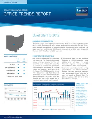 Q1 2012 | OFFICE




GREATER COLUMBUS REGION

OFFICE TRENDS REPORT



                                                                 Quiet Start to 2012
                                                                 COLUMBUS REGION OVERVIEW
                                                                 The Columbus region posted slight negative absorption of 18,000 square feet during the first quarter
                                                                 of 2012 leaving the vacancy rate at 12.1 percent. Westerville made the largest gains with 26,000
                                                                 square feet were absorbed, while the Arlington/Grandview submarket lost 36,000 square feet. The
                                                                 largest leases were Cott Systems at 2800 Corporate Exchange Drive for 19,000 square feet and ASK
                                                                 Chemicals at 495 Metro Place for 16,000 square feet.


MARKET INDICATORS                                                FORECASTS AND REFLECTIONS
                                                                 •	 NetJets, Inc.’s completed their 140,000-square-                   •	 Constructionhas begun at 10 West Nationwide
                                          Q1              Q2
                                                                  foot building at Port Columbus International                           Boulevard, a 200,000-square-foot office
                                          2012           2012*
                                                                  Airport and have occupied it. They will                                building, which will house the current
                                                                  completely vacate 4445 and 4349 Easton Way                             Nationwide employees working at 5900
               VACANCY                    —
                                                                  in Easton in the second quarter. Construction                          Parkwood Place in Dublin when completed.
  NET ABSORPTION                                                  also continues in New Albany on a 50,000                            •	 Construction has also begun on the parking
                                                                  square foot, single-story facility, which is the                       garage which is a part of the Columbia Gas-
         CONSTRUCTION                                     —       first phase of the 150,000 square feet planned.                        anchored, 240 West Nationwide Boulevard.
         RENTAL RATES                                             The FBI-anchored 425 West Nationwide                                   There will be roughly 35,000 square feet of
                                                                  Boulevard in the Arena District in the CBD has                         space not leased by Columbia Gas. The
     *Projected trend for next quarter                            begun construction. The 51,000 square foot                             Columbia Gas lease at 200 Civic Center Drive
                                                                  building will have 6,000 square feet of                                does not run out until 2014.
                                                                  speculative space available when completed.

                                                                                                                                                                     ASKING RATES AND
RENTAL RATES                                                      ABSORPTION, COMPLETIONS, AND VACANCY RATES                                                         CONSTRUCTION
                                                                   400,000                                                                                   20.0%   Asking rates have
$21.00
                                                                                                                                                             18.0%   remained stable or
$20.00                                                             300,000
                                                                                                                                                                     increased over the past
$19.00                                                                                                                                                       16.0%
$18.00                                                             200,000                                                                                           few quarters. There are
$17.00                                                                                                                                                       14.0%   only 48 spaces in
$16.00                                                             100,000
                                                                                                                                                             12.0%
                                                                                                                                                                     Columbus larger than
$15.00                                                                                                                                                               30,000 square feet; 7 in
$14.00                                                                   0                                                                                   10.0%
         3Q 4Q 1Q 2Q 3Q 4Q 1Q 2Q 3Q 4Q 1Q 2Q 3Q 4Q
                                                                                                                                                                     the CBD and 41 in the
                                                                              3Q   4Q   1Q    2Q   3Q      4Q   1Q   2Q   3Q   4Q   1Q   2Q   3Q   4Q   1Q
         08 08 09 09 09 09 10 10 10 10 11 11 11 11
                                                                              08   08   09    09   09      09   10   10   10   10   11   11   11   11   12   8.0%    suburban markets. The
                                                                  (100,000)
                   Class A Rental Rates        Class B                                                                                                               market will likely see
                                                                                                                                                             6.0%
                                                                  (200,000)                                                                                          continued increases in
                                                                                                                                                             4.0%    asking rental rates, but
                                                                  (300,000)
                                                                                                                                                             2.0%    not drastically.

                                                                  (400,000)                                                                                  0.0%

                                                                                             Completions         Absorption         Vacancy Rate




www.colliers.com/columbus
 