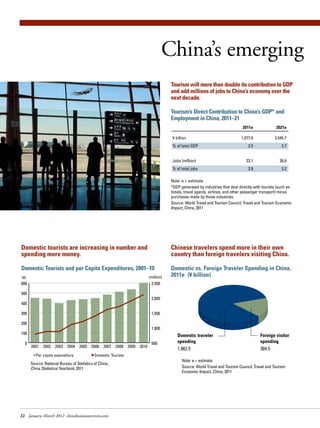 China’s emerging
                                                                            Tourism will more than double its contribution to GDP
                                                                            and add millions of jobs to China’s economy over the
                                                                            next decade.

                                                                            Tourism’s Direct Contribution to China’s GDP* and
                                                                            Employment in China, 2011–21
                                                                                                                     2011e              2021e

                                                                            ¥ billion                               1,077.0             2,545.7
                                                                            % of total GDP                              2.5                 2.7


                                                                            Jobs (million)                             23.1               26.6
                                                                            % of total jobs                             2.9                 3.2

                                                                            Note: e = estimate
                                                                            *GDP generated by industries that deal directly with tourists (such as
                                                                            hotels, travel agents, airlines, and other passenger transport) minus
                                                                            purchases made by those industries.
                                                                            Source: World Travel and Tourism Council, Travel and Tourism Economic
                                                                            Impact, China, 2011




Domestic tourists are increasing in number and                              Chinese travelers spend more in their own 	
spending more money.                                                        country than foreign travelers visiting China.

Domestic Tourists and per Capita Expenditures, 2001–10                      Domestic vs. Foreign Traveler Spending in China,
(¥)                                                             (million)   2011e (¥ billion)
600                                                              2,500

500
                                                                 2,000
400

300                                                              1,500

200
                                                                 1,000
100                                                                                                                            Foreign visitor
                                                                               Domestic traveler
  0                                                              500           spending                                        spending
      2001 2002 2003 2004 2005 2006 2007 2008 2009 2010
                                                                               1,962.5                                         384.5
         Per capita expenditure		           Domestic Tourists
                                                                                  Note: e = estimate
      Source: National Bureau of Statistics of China,
      China Statistical Yearbook, 2011                                            Source: World Travel and Tourism Council, Travel and Tourism
                                                                                  Economic Impact, China, 2011




22 January–March 2012 chinabusinessreview.com
 