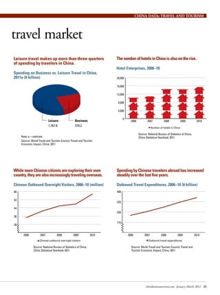 CHINA DATA: TRAVEL AND TOURISM




travel market
Leisure travel makes up more than three-quarters                        The number of hotels in China is also on the rise.
of spending by travelers in China.
                                                                        Hotel Enterprises, 2006C10
Spending on Business vs. Leisure Travel in China,
2011e (? billion)                                                       20,000

                                                                        16,000

                                                                        12,000

                                                                         8,000

                                                                         4,000

                                                                              0
                            Leisure                Business                         2006          2007            2008             2009       2010
                            1,767.8                579.2
                                                                                                       Number of hotels in China

                                                                                           Source: National Bureau of Statistics of China,
     Note: e = estimate                                                                    China Statistical Yearbook, 2011
     Source: World Travel and Tourism Council, Travel and Tourism
     Economic Impact, China, 2011




While more Chinese citizens are exploring their own                     Spending by Chinese travelers abroad has increased
country, they are also increasingly traveling overseas.                 steadily over the last five years.

Chinese Outbound Overnight Visitors, 2006C10 (million)                  Outbound Travel Expenditures, 2006C10 (? billion)
60                                                                      400

52
                                                                        325

44
                                                                        250
36

                                                                        175
28


      2006          2007           2008           2009           2010             2006          2007           2008          2009            2010
                    Chinese outbound overnight visitors                                            Outbound travel expenditures

               Source: National Bureau of Statistics of China,                      Source: World Travel and Tourism Council, Travel and
               China Statistical Yearbook, 2011                                     Tourism Economic Impact, China, 2011




                                                                                                 chinabusinessreview.com JanuaryCMarch 2012 23
 