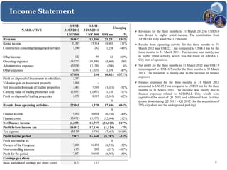 Income Statement
                                                        1/1/12-       1/1/11-
                                                                                   Changing
               NARRATIVE                            31/03/2012    31/03/2011                          Revenues for the three months to 31 March 2012 to US$20.0
                                                     US$' 000       US$' 000 US$ mn       %            mn, driven by higher rental income. The contribution from
Revenue                                                 36,847       15,596     21,251     136%        AFIMALL City was US$21.7 million
Rental income                                            35,307       15,314    19,993      131%      Results from operating activity for the three months to 31
Construction consulting/management services               1,540          282     1,258      446%       March 2012 was US$ 22.1 mn compared to US$4.4 mn for the
                                                                                                       three months to 31 March 2011. The increase was mainly due
Other income                                                122           59        63   107%          to higher rental activity, which was the result of AFIMALL
                                                                                                       City start of operations
Operating expenses                                     (16,277)     (10,308)    (5,969)   58%
Administrative expenses                                 (3,358)      (3,158)      (200)    6%         Net profit for the three months to 31 March 2012 was US$7.9
Other expenses                                            (246)      (1,925)     1,679   -87%          mn compared to US$16.7 mn for the three months to 31 March
                                                                                                       2011. The reduction is mainly due to the increase in finance
                                                        17,088          264     16,824 6373%
                                                                                                       expenses
Profit on disposal of investments in subsidiaries         2,337            -
Valuation gain on investment property                     1,068            -                          Finance expenses for the three months to 31 March 2012
Net proceeds from sale of trading properties              3,463        7,116     (3,653)    -51%       amounted to US$15.9 mn compared to US$3.9 mn for the three
                                                                                                       months to 31 March 2011. The increase was mainly due to
Carrying value of trading properties sold               (1,891)      (3,001)      1,110     -37%
                                                                                                       finance expenses related to AFIMALL City, which were
Profit on disposal of trading properties                  1,572        4,115     (2,543)    -62%       capitalized for most of Q1 2011 and additional loan facilities
                                                                                      0                drown down during Q2 2011 – Q1 2012 (for the acquisition of
Results from operating activities                       22,065        4,379      17,686    404%        25% city share and the underground parking)
                                                                                      0
Finance income                                            9,918       16,634     (6,716)      -40%
Finance costs                                          (15,971)      (3,877)    (12,094)     312%
Net finance income                                     (6,053)       12,757    (18,810)    -147%
Profit before income tax                                16,012       17,136     (1,124)        -7%
Tax expense                                             (8,139)        (476)     (7,663)    1610%
Profit for the period                                    7,873       16,660     (8,787)      -53%
Profit attributable to:                                                               0
Owners of the Company                                     7,888       16,458     (8,570)    -52%
Non-controlling interests                                  (15)          202       (217)   -107%
Profit for the period                                     7,873       16,660     (8,787)    -53%
Earnings per share
                                                           0.75         1.57                                                                                     21
Basic and diluted earnings per share (cent)
 
