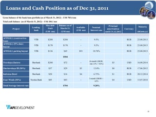 Loans and Cash Position as of Dec 31, 2011
Gross balance of the bank loan portfolio (as of March 31, 2012) – US$ 703.6 mn
Total cash balance (as of March-31, 2012) – US$ 104.1 mn
                                             Max debt      Balance as of                                           Principal
                               Lending                                           Available      Nominal                                        Maturity
          Project                              limit        March-31,                                             amortization      Currency
                                 bank                                            (US$ mn)     Interest rate
                                             (US$ mn)        (US$ mn)                                           untill 31.12.2012              (dd.mm.yy)


AFIMALL (construction
                                 VTB            $288            $288                 -            9.5%                                RUB      23.08.2013
loan)
AFIMALL 25% share
                                 VTB            $170            $170                 -            9.5%                                RUB      23.08.2013
buyout
AFIMALL parking buyout           VTB            $136            $45                $91           10.78%                               RUB      23.08.2013

                                                                $504

                                                                                             (6-month LIBOR,
Tverskaya Zastava              Sberbank         $280            $72                  -                                 $5             USD      16.08.2014
                                                                                             min 1,5% + 9,5%)

Ozerkovskaya III (50%)         Sberbank         $37             $29                 $3           13.0%                 $8             RUB      17.06.2015

Kalinina Hotel                 Sberbank         $20             $16                 $4           6.75%                 $1             RUB      20.12.2014
                                                                                             3-month LIBOR +
Four Winds (50%)              Nordea Bank       $85             $83                  -                                 $4             USD      13.07.2018
                                                                                                   4,5%

Total/Average interest rate                                     $704                             9.28%




                                                                                                                                                            22
 