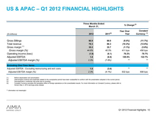 US & APAC – Q1 2012 FINANCIAL HIGHLIGHTS

                                                                                                                 Three Months Ended
                                                                                                                                                                               % Change (3)
                                                                                                                      March 31,

                                                                                                                                                                       Year Over            Constant
($ millions)                                                                                                              2012                    2011(2)                   Year          Currency (4)


Gross Billings                                                                                                           80.9                       88.0                      (8.0%)          (11.7%)
Total revenue                                                                                                            79.3                       88.3                     (10.2%)          (13.6%)
Gross margin (1)                                                                                                         35.3                       35.7                  (1.1%)              (3.8%)
 Gross margin (%)                                                                                                      44.6%                      40.5%            Proprietary loyalty services bps
                                                                                                                                                                        411 bps              458
Operating income (loss)                                                                                                   (1.9)                      (9.1)        (formerly Carlson Marketing)
                                                                                                                                                                          79.2%                79.7%
                                                                                                                                                                  on track to deliver AEBITDA
Adjusted EBITDA                                                                                                            1.8                       (6.9)          % margin of between 6%122.7%
                                                                                                                                                                         126.6%               -
 Adjusted EBITDA margin (%)                                                                                              2.3%                     (7.8%)           8%, excluding restructuring
                                                                                                                                                                               **                  **
                                                                                                                                                                      and VISA exit costs.
Excluding One-Time Items
Adjusted EBITDA - Excluding restructuring and exit costs                                                                   1.8                       (3.6)                        **                **
  Adjusted EBITDA margin (%)                                                                                             2.3%                     (4.1%)                     632 bps          608 bps

(1)        Before depreciation and amortization.
(2)        Intercompany revenue and expenses related to the comparative period have been reclassified to conform with the presentation adopted in the current period.
(3)        Discrepancies in variances may arise due to rounding.
(4)        Constant Currency excludes the translation effect of foreign operations on the consolidated results. For more information on Constant Currency, please refer to
           Aimia’s May 3, 2012 earnings press release.


** information not meaningful




                                                                                                                                                                      Q1 2012 Financial Highlights 10
 
