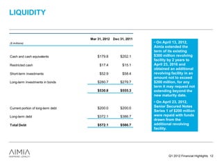 LIQUIDITY


                                    Mar 31, 2012 Dec 31, 2011
($ millions)                                                    • On April 13, 2012,
                                                                Aimia extended the
                                                                term of its existing
Cash and cash equivalents               $179.8       $202.1     $300 million revolving
                                                                facility by 2 years to
Restricted cash                          $17.4        $15.1     April 23, 2016 and
                                                                obtained an additional
Short-term investments                   $52.9        $58.4     revolving facility in an
                                                                amount not to exceed
Long-term investments in bonds          $280.7       $279.7     $200 million, for any
                                                                term it may request not
                                        $530.8       $555.3     extending beyond the
                                                                new maturity date.
                                                                • On April 23, 2012,
Current portion of long-term debt       $200.0       $200.0     Senior Secured Notes
                                                                Series 1 of $200 million
Long-term debt                          $372.1       $386.7     were repaid with funds
                                                                drawn from the
Total Debt                              $572.1       $586.7     additional revolving
                                                                facility.




                                                                        Q1 2012 Financial Highlights 12
 