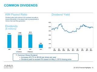 COMMON DIVIDENDS

AIM Payout Ratio                                                               Dividend Yield
Dividend policy will continue to be reviewed annually to
ensure that growth in the payout ratio is proportionate to
Aimia’s free cash flow generation.
                                                                    6.0%



Dividends                                                           5.0%

($ millions)
                                                                    4.0%
                                         $113
                      $108
    $100
                                                                    3.0%



                                                                    2.0%



                                                             $29    1.0%



                                                                    0.0%
                                                                                              Q110                                 Q210                              Q310                               Q410                               Q111 Q2 Q211 Q3 Q311 Q4 Q411Q1

                                                                           1/4/2010

                                                                                      2/4/2010
                                                                                                 3/4/2010

                                                                                                            4/4/2010

                                                                                                                       5/4/2010

                                                                                                                                   6/4/2010

                                                                                                                                              7/4/2010

                                                                                                                                                         8/4/2010

                                                                                                                                                                    9/4/2010

                                                                                                                                                                               10/4/2010

                                                                                                                                                                                           11/4/2010

                                                                                                                                                                                                       12/4/2010

                                                                                                                                                                                                                   1/4/2011

                                                                                                                                                                                                                              2/4/2011
                                                                                                                                                                                                                                         3/4/2011

                                                                                                                                                                                                                                                    4/4/2011

                                                                                                                                                                                                                                                               5/4/2011

                                                                                                                                                                                                                                                                          6/4/2011

                                                                                                                                                                                                                                                                                     7/4/2011

                                                                                                                                                                                                                                                                                                8/4/2011

                                                                                                                                                                                                                                                                                                           9/4/2011

                                                                                                                                                                                                                                                                                                                      10/4/2011

                                                                                                                                                                                                                                                                                                                                  11/4/2011

                                                                                                                                                                                                                                                                                                                                              12/4/2011

                                                                                                                                                                                                                                                                                                                                                          1/4/2012

                                                                                                                                                                                                                                                                                                                                                                     2/4/2012

                                                                                                                                                                                                                                                                                                                                                                                3/4/2012

                                                                                                                                                                                                                                                                                                                                                                                           4/4/2012
    2009               2010              2011                2012                            Q1                                   Q2                                Q3                                 Q4                                 Q1
                                                                            Q112
                                                                                             2010                                 2010                              2010                               2010                              2011   2011    2011   2011 2012
                    Common             Preferred


                  • Common Share Dividend
                             Increase of 6.7% to $0.64 per share per year
                             Dividend yield to exceed 5% based on May 3, 2012 closing price



                                                                                                                                                                                                                                                     Q1 2012 Financial Highlights 13
 
