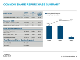 COMMON SHARE REPURCHASE SUMMARY

                                                                       Average
                                            Common        Total
                                                                       Price Per   Common Shares Repurchased (MM)
Initial NCIB                                 Shares    Consideration
                                                                       Common
                                           Repurchased    (MM)                     Average Price per Common Share
                                                                        Share
Total Shares Repurchased to May 13, 2011     19,983,631     $233.0      $11.66
                                                                                                               $12.58
                                                                                                                                      $12.34
Renewed NCIB
May 16, 2011 – December 31, 2011             6,262,800      $75.8       $12.10     $10.94

January 1, 2012 – March 31, 2012              480,000        $5.9       $12.30        13.0                      13.2


Initial and Renewed NCIB
Total Shares Repurchased to                  26,726,431     $314.7      $11.77
March 31, 2012

March 31, 2012 – May 3, 2012                  1,481,900     $18.3       $12.35
                                                                                                                                       2.0
Total Shares Repurchased                     28,208,331     $333.0      $11.80

Total Common Shares Outstanding as at:                                               FY 2010                   FY 2011               Q1 2012

March 31, 2012                              173.4 million

May 3, 2012                                 171.9 million




                                                                                                                    Q1 2012 Financial Highlights 14
 