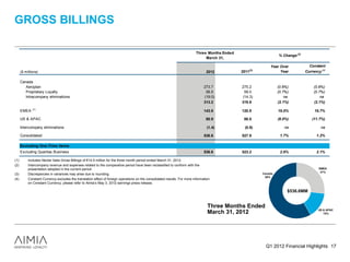 GROSS BILLINGS

                                                                                                                          Three Months Ended
                                                                                                                                                                  % Change (3)
                                                                                                                               March 31,

                                                                                                                                                             Year Over             Constant
      ($ millions)                                                                                                               2012          2011(2)            Year           Currency (4)

      Canada
         Aeroplan                                                                                                               273.7          275.2              (0.6%)              (0.6%)
         Proprietary Loyalty                                                                                                     58.5           59.0              (0.7%)              (0.7%)
         Intracompany eliminations                                                                                              (19.0)         (14.3)                 na                  na
                                                                                                                                313.2          319.9              (2.1%)              (2.1%)
              (1)
      EMEA                                                                                                                      143.9          120.9              19.0%               19.7%

      US & APAC                                                                                                                  80.9           88.0              (8.0%)             (11.7%)

      Intercompany eliminations                                                                                                   (1.4)          (0.9)               na                   na

      Consolidated                                                                                                              536.6          527.9               1.7%                1.2%

      Excluding One-Time Items
      Excluding Quantas Business                                                                                                536.6          523.2               2.6%                2.1%

(1)        Includes Nectar Italia Gross Billings of €14.5 million for the three month period ended March 31, 2012.
(2)        Intercompany revenue and expenses related to the comparative period have been reclassified to conform with the
           presentation adopted in the current period.                                                                                                                                   EMEA
                                                                                                                                                                                          27%
(3)        Discrepancies in variances may arise due to rounding.                                                                                         Canada
                                                                                                                                                          58%
(4)        Constant Currency excludes the translation effect of foreign operations on the consolidated results. For more information
           on Constant Currency, please refer to Aimia’s May 3, 2012 earnings press release.

                                                                                                                                                                       $536.6MM


                                                                                                                                  Three Months Ended
                                                                                                                                                                                        US & APAC
                                                                                                                                  March 31, 2012                                           15%




                                                                                                                                                           Q1 2012 Financial Highlights 17
 