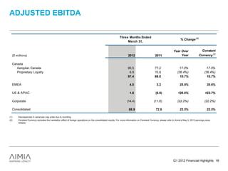 ADJUSTED EBITDA


                                                                                                            Three Months Ended
                                                                                                                                                                          % Change (1)
                                                                                                                 March 31,


                                                                                                                                                                   Year Over                  Constant
  ($ millions)                                                                                                       2012                       2011                    Year                Currency (2)

  Canada
     Aeroplan Canada                                                                                                90.5                        77.2                     17.3%                      17.3%
     Proprietary Loyalty                                                                                             6.9                        10.8                   (36.4%)                    (36.4%)
                                                                                                                    97.4                        88.0                     10.7%                      10.7%

  EMEA                                                                                                                4.0                        3.2                     25.9%                      35.6%

  US & APAC                                                                                                           1.8                       (6.9)                  126.6%                     122.7%

  Corporate                                                                                                        (14.4)                      (11.8)                  (22.2%)                    (22.2%)

  Consolidated                                                                                                       88.9                        72.6                    22.5%                      22.5%

(1)   Discrepancies in variances may arise due to rounding.
(2)   Constant Currency excludes the translation effect of foreign operations on the consolidated results. For more information on Constant Currency, please refer to Aimia’s May 3, 2012 earnings press
      release.




                                                                                                                                                                  Q1 2012 Financial Highlights 18
 