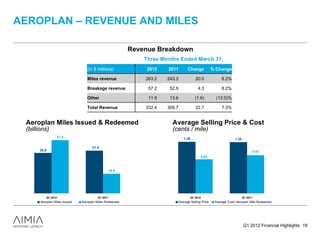 AEROPLAN – REVENUE AND MILES

                                                         Revenue Breakdown
                                                             Three Months Ended March 31,
                                  (in $ millions)             2012   2011          Change            % Change

                                  Miles revenue              263.2   243.3                20.0            8.2%

                                  Breakage revenue            57.2    52.9                  4.3           8.2%

                                  Other                       11.9    13.6                (1.6)        (12.0)%

                                  Total Revenue              332.4   309.7                22.7            7.3%


 Aeroplan Miles Issued & Redeemed                                      Average Selling Price & Cost
 (billions)                                                            (cents / mile)
                 21.4                                                           1.26                              1.25

                                     21.0
       20.9                                                                                                                    0.93
                                                                                             0.83



                                               19.9




          Q1 2012                       Q1 2011                                        Q1 2012                           Q1 2011
       Aeroplan Miles Issued   Aeroplan Miles Redeemed                       Average Selling Price    Average Cost/ Aeroplan Mile Redeemed




                                                                                                                         Q1 2012 Financial Highlights 19
 