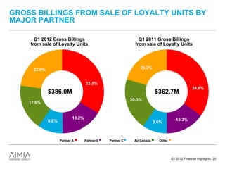 GROSS BILLINGS FROM SALE OF LOYALTY UNITS BY
MAJOR PARTNER

      Q1 2012 Gross Billings                                   Q1 2011 Gross Billings
    from sale of Loyalty Units                               from sale of Loyalty Units




     22.9%                                                     20.2%


                                   33.5%
                                                                                                 34.6%
             $386.0M                                                     $362.7M
                                                           20.3%
    17.6%


                           16.2%                                                      15.3%
             9.8%                                                        9.6%



                    Partner A      Partner B   Partner C    Air Canada     Other




                                                                                   Q1 2012 Financial Highlights 20
 