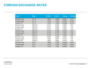 FOREIGN EXCHANGE RATES


     Period            Rates      Q1 2012   Q1 2011   Change     % Change

     Period end rate   £ to $      1.5940    1.5595   0.0345      2.2%
     Average quarter   £ to $      1.5734    1.5803   (0.0069)    (0.4%)
     Average YTD       £ to $      1.5734    1.5803   (0.0069)    (0.4%)
     Period end rate   AED to $    0.2714    0.2646   0.0068      2.6%
     Average quarter   AED to $    0.2727    0.2685   0.0042      1.6%
     Average YTD       AED to $    0.2727    0.2685   0.0042      1.6%
     Period end rate   AED to £    0.1702    0.1699   0.0003      0.2%
     Average quarter   AED to £    0.1733    0.1700   0.0033      1.9%
     Average YTD       AED to £    0.1733    0.1700   0.0033      1.9%
     Period end rate   USD to $    0.9970    0.9696   0.0274      2.8%
     Average quarter   USD to $    1.0020    0.9861   0.0159      1.6%
     Average YTD       USD to $    1.0020    0.9861   0.0159      1.6%
     Period end rate   € to $      1.3298    1.3782   (0.0484)    (3.5%)
     Average quarter   € to $      1.3130    1.3487   (0.0357)    (2.6%)
     Average YTD       € to $      1.3130    1.3487   (0.0357)    (2.6%)




                                                                 Q1 2012 Financial Highlights 21
 