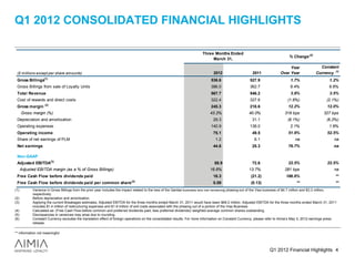 Q1 2012 CONSOLIDATED FINANCIAL HIGHLIGHTS

                                                                                                                        Three Months Ended
                                                                                                                                                                               % Change (5)
                                                                                                                             March 31,

                                                                                                                                                                               Year               Constant
 ($ millions except per share amounts)                                                                                         2012                     2011              Over Year             Currency (6)
 Gross Billings(1)                                                                                                           536.6                    527.9                     1.7%                     1.2%
 Gross Billings from sale of Loyalty Units                                                                                   386.0                    362.7                     6.4%                     6.6%
 Total Revenue                                                                                                               567.7                    546.2                     3.9%                     3.5%
 Cost of rewards and direct costs                                                                                            322.4                    327.6                   (1.6%)                   (2.1%)
                   (2)
 Gross margin                                                                                                                245.3                    218.6                    12.2%                    12.0%
      Gross margin (%)                                                                                                       43.2%                    40.0%                 319 bps                  327 bps
 Depreciation and amortization                                                                                                 29.3                     31.1                  (6.1%)                   (6.2%)
 Operating expenses                                                                                                          140.9                    138.0                     2.1%                     1.6%
 Operating income                                                                                                              75.1                     49.5                   51.9%                    52.5%
 Share of net earnings of PLM                                                                                                   1.2                      6.1                       na                       na
 Net earnings                                                                                                                  44.6                     25.3                   76.7%                        na

 Non-GAAP
 Adjusted EBITDA(3)                                                                                                             88.9                    72.6                   22.5%                    22.5%
      Adjusted EBITDA margin (as a % of Gross Billings)                                                                      16.6%                    13.7%                 281 bps                         na
 Free Cash Flow before dividends paid                                                                                          18.3                    (21.2)                186.6%                          **
 Free Cash Flow before dividends paid per common share (4)                                                                     0.09                    (0.13)                       **                       **
(1)         Variance in Gross Billings from the prior year includes the impact related to the loss of the Qantas business and the remaining phasing-out of the Visa business of $4.7 million and $3.3 million,
            respectively.
(2)         Before depreciation and amortization.
(3)         Applying the current Breakages estimates, Adjusted EBITDA for the three months ended March 31, 2011 would have been $69.2 million. Adjusted EBITDA for the three months ended March 31, 2011
            includes $1.4 million of restructuring expenses and $1.9 million of exit costs associated with the phasing out of a portion of the Visa Business.
(4)         Calculated as: (Free Cash Flow before common and preferred dividends paid, less preferred dividends)/ weighted average common shares outstanding.
(5)         Discrepancies in variances may arise due to rounding.
(6)         Constant Currency excludes the translation effect of foreign operations on the consolidated results. For more information on Constant Currency, please refer to Aimia’s May 3, 2012 earnings press
            release.

** information not meaningful




                                                                                                                                                                   Q1 2012 Financial Highlights 4
 