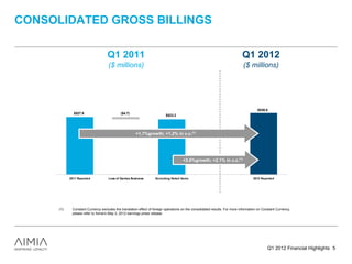 CONSOLIDATED GROSS BILLINGS

                                   Q1 2011                                                                                  Q1 2012
                                    ($ millions)                                                                             ($ millions)




                                                                                                                                      $536.6
              $527.9                        ($4.7)
                                                                          $523.2




                                                      +1.7%growth; +1.2% in c.c.(1)




                                                                                     +2.6%growth; +2.1% in c.c.(1)



            2011 Reported           Loss of Qantas Business        Excluding Noted Items                                           2012 Reported




      (1)    Constant Currency excludes the translation effect of foreign operations on the consolidated results. For more information on Constant Currency,
             please refer to Aimia’s May 3, 2012 earnings press release.




                                                                                                                                             Q1 2012 Financial Highlights 5
 