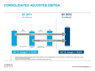 CONSOLIDATED ADJUSTED EBITDA

                                           Q1 2011                                                                                                                 Q1 2012
                                            ($ millions)                                                                                                           ($ millions)



                                                                                                                                                                             $88.9



              $72.6                        ($3.4)                                                        $3.3                               $72.5
                                                                          $69.2




                                                                          +22.5%growth; +22.5% in c.c.(1)




                                                                                                         +28.5%growth; +28.6% in c.c.(1)



         2 0 11 R e po rt e d     B re a k a ge A djus t m e nt   E xc luding B re a k a ge       R e s t ruc t uring a nd       E xc luding N o t e d It e m s        2 0 12 R e po rt e d
                                                                        A djus t m e nt       R e o rga niza t io n C ha rge s




              Q1’11 margin(2) = 13.9%                                                                                                                             Q1’12 margin = 16.6%

   (1)                 Constant Currency excludes the translation effect of foreign operations on the consolidated results. For more information on Constant Currency, please refer to Aimia’s
                       May 3, 2012 earnings press release.
   (2)                 Adjusted EBITDA excluding noted items divided by Gross Billings excluding noted items.




                                                                                                                                                                                              Q1 2012 Financial Highlights 6
 