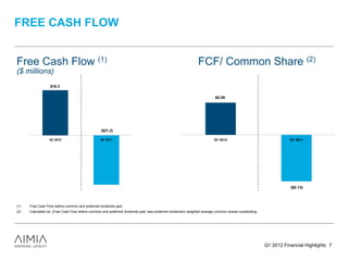 FREE CASH FLOW


Free Cash Flow (1)                                                                                               FCF/ Common Share (2)
($ millions)
                   $18.3


                                                                                                                            $0.09
                                                                                                                            $0.09




                  $197.6

                                                   ($21.2)

                  Q1 2012                          Q1 2011                                                                 Q1 2012                                   Q1 2011




                                                                                                                                                                     -$0.13
                                                                                                                                                                     ($0.13)



(1)   Free Cash Flow before common and preferred dividends paid.
(2)   Calculated as: (Free Cash Flow before common and preferred dividends paid, less preferred dividends)/ weighted average common shares outstanding.




                                                                                                                                                          Q1 2012 Financial Highlights 7
 