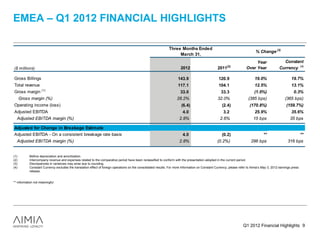 EMEA – Q1 2012 FINANCIAL HIGHLIGHTS

                                                                                                               Three Months Ended
                                                                                                                                                                              % Change (3)
                                                                                                                    March 31,
                                                                                                                                                                 Wins with Year            Constant
                                                                                                                                                                            existing clients in
($ millions)                                                                                                           2012                       2011   (2)
                                                                                                                                                                 Wins Customer          Currency (4)
                                                                                                                                                                 both with existing clients in
                                                                                                                                                                     Over Year Loyalty and
                                                                                                                                                                 both CustomerLoyalty and
                                                                                                                                                                      Business Loyalty
Gross Billings                                                                                                        143.9                        120.9              Business Loyalty
                                                                                                                                                                          19.0%                19.7%
                                                                                                                                                                  Decrease in Gross Billings
Total revenue                                                                                                         117.1                        104.1          Decrease in Gross by the 13.1%
                                                                                                                                                                   mostly 12.5%
                                                                                                                                                                          explained Billings
                    (1)
Gross margin                                                                                                           33.0                          33.3          mostly explained by the
                                                                                                                                                                  phasing(1.0%) a portion of 0.3%
                                                                                                                                                                           out of
      Gross margin (%)                                                                                               28.2%                        32.0%          the Visa businessportion(365 bps)
                                                                                                                                                                  phasing out of a in the US
                                                                                                                                                                      (385 bps)             of
                                                                                                                                                                 therepresenting $5.8MMUS
                                                                                                                                                                     Visa business in the
Operating income (loss)                                                                                                 (6.4)                        (2.4)             (170.8%)             (159.7%)
                                                                                                                                                                    representing $5.8MM
Adjusted EBITDA                                                                                                          4.0                          3.2                 25.9%                35.6%
  Adjusted EBITDA margin (%)                                                                                           2.8%                         2.6%                 15 bps               35 bps

Adjusted for Change in Breakage Estimate
Adjusted EBITDA - On a consistent breakage rate basis                                                                    4.0                         (0.2)                         **                           **
  Adjusted EBITDA margin (%)                                                                                           2.8%                       (0.2%)                  296 bps                    316 bps


(1)        Before depreciation and amortization.
(2)        Intercompany revenue and expenses related to the comparative period have been reclassified to conform with the presentation adopted in the current period.
(3)        Discrepancies in variances may arise due to rounding.
(4)        Constant Currency excludes the translation effect of foreign operations on the consolidated results. For more information on Constant Currency, please refer to Aimia’s May 3, 2012 earnings press
           release.


** information not meaningful




                                                                                                                                                                     Q1 2012 Financial Highlights 9
 