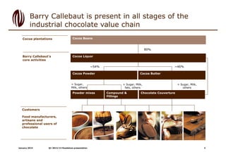 Barry Callebaut is present in all stages of the
industrial chocolate value chain
Cocoa plantations

Cocoa Beans

80%
Barry...