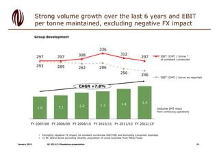 Strong volume growth over the last 6 years and EBIT
per tonne maintained, excluding negative FX impact
Group development

...