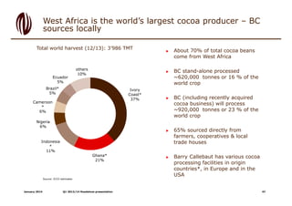 West Africa is the world’s largest cocoa producer – BC
sources locally
Total world harvest (12/13): 3’986 TMT

Ecuador
5%
...