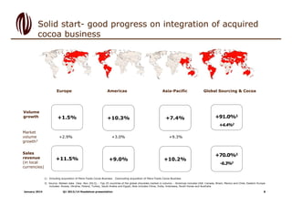 Solid start- good progress on integration of acquired
cocoa business

Europe

Volume
growth

Americas

+1.5%

+10.3%

Asia...