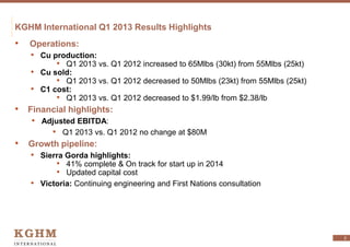 KGHM International Q1 2013 Results Highlights
• Operations:
• Cu production:
• Q1 2013 vs. Q1 2012 increased to 65Mlbs (30kt) from 55Mlbs (25kt)
• Cu sold:
• Q1 2013 vs. Q1 2012 decreased to 50Mlbs (23kt) from 55Mlbs (25kt)
• C1 cost:
• Q1 2013 vs. Q1 2012 decreased to $1.99/lb from $2.38/lb
• Financial highlights:
• Adjusted EBITDA:
• Q1 2013 vs. Q1 2012 no change at $80M
• Growth pipeline:
• Sierra Gorda highlights:
• 41% complete & On track for start up in 2014
• Updated capital cost
• Victoria: Continuing engineering and First Nations consultation
2
 