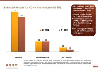 Financial Results for KGHM International (US$M)
3
• Adjusted EBITDA is a non-IFRS measures which is calculated as income from mining operations plus amortization,
depreciation and depletion, inventory write down and stock-based compensation, minus general and administrative and
exploration and evaluation costs. Management believes that these measures provide investors with ability to better evaluate
underlying performance.
• Net revenues in Q1 2013
decreased 13% to $272M
compared to Q1 2012.
• Copper production Q1
2013 up 18% to 65Mlbs .
• Copper sales lower at
50Mlbs vs 55Mlbs in Q1
2012 due to inventory
timing.
• Net earnings affected by
one-off $26M investment
write-down
312
80
33
272
80
15
Revenue Adjusted EBITDA NetEarnings
Q1 2012 Q1 2013
 