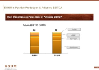 KGHMI’s Positive Production & Adjusted EBITDA
4
Main Operations as Percentage of Adjusted EBITDA
Robinson
Morrison
Other
DMC
Adjusted EBITDA (US$M)
80 80
Q1 2012 Q1 2013
 