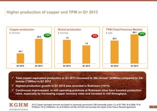 Higher production of copper and TPM in Q1 2013
Copper production
k tonnes
Nickel production
k tonnes
TPM (Total Precious Metals)
k ozs
2012 Copper equivalent amounts are based on previously announced LOM commodity prices: Cu at $2.75/lb, Ni at $8/lb, Pt at
$1600/oz, Pd at US$500/oz, Au at $1000/oz and Mo at $12/lb and excludes the impact of the Franco Nevada Agreement.
 Total copper equivalent production in Q1 2013 increased to 38k tonnes* (83Mlbs) compared to 33k
tonnes (72Mlbs) in Q1 2012
 Highest production growth in Q1 2013 was recorded in Robinson (+51%)
 Continuous improvement in mill operating practices at Robinson mine have boosted production
rates, especially by increasing copper recovery rates and increase in mill throughput.
5
+27%
+18% -29%
25.1
29.5
Q1 2012 Q1 2013
1.4
1.0
Q1 2012 Q1 2013
22.3
28.3
Q1 2012 Q1 2013
 