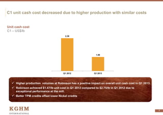 C1 unit cash cost decreased due to higher production with similar costs
Unit cash cost
C1 – US$/lb
 Higher production volumes at Robinson has a positive impact on overall unit cash cost in Q1 2013.
 Robinson achieved $1.47/lb unit cost in Q1 2013 compared to $2.75/lb in Q1 2012 due to
exceptional performance at the mill.
 Better TPM credits offset lower Nickel credits
6
2.38
1.99
Q1 2012 Q1 2013
 
