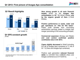 +8.4% Cagr*
Q1 2013: First picture of Acegas Aps consolidation
1
225
151
120
65
155
221
182
282
Ebitda Ebit Pretax Net profit
Q1 '12 Q1 '13
Hera strong growth in all main financial
targets driven by the Acegas Aps
consolidation in Q1 ‘13 (42m€ Ebitda) and
by the organic growth of Hera (+15m€
Ebitda).
Positive performance in waste, water and
gas operations on “like for like basis”.
Pretax profit benefits from accounting
extraordinary earnings related to Acegas Aps
merger (according to IAS accounting principle).
Commercial expansion (Energy and Waste)
and cost control confirmed positive
contribution also in Q1 2013.
Capex slightly decreased to 54m€ (including
9.6 m€ of Acegas Aps) compared to 71 m€ of
Q1 ’12 (Hera and Acegas Aps combined).
Positive cash generation reduced financial
debts to 2,612m€ from 2,686m€ (Hera and
Acegas combined as at 31/12/2012).
Q1 EPS constant growth
(€ cent)
Q1 Result Highlights
+25.3%
+84.0%
+136.8%
+0,2%
+0,1%
(2.3%)
(2.2%)
+20.1%
11.7
* Normalising Net profit Q1 ‘13 from extraordinary earnings related to
Acegas Aps merger.
 