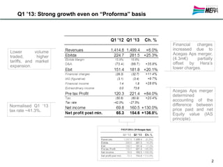 Q1 ’13: Strong growth even on “Proforma” basis
Lower volume
traded, higher
tariffs, and market
expansion.
Financial charges
increased due to
Acegas Aps merger,
(4.3m€) partially
offset by Hera’s
lower charges.
2
Normalised Q1 ‘13
tax rate ~41.3%.
Acegas Aps merger
determined
accounting of the
difference between
price paid and net
Equity value (IAS
principle).
(H+Acegas Aps)
 