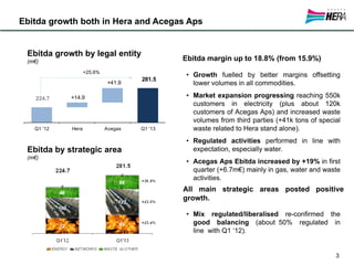 224.7
281.5
+14.9
+41.9
180
280
Q1 '12 Hera Acegas Q1 '13
Ebitda margin up to 18.8% (from 15.9%)
Ebitda growth both in Hera and Acegas Aps
Ebitda growth by legal entity
(m€)
Ebitda by strategic area
(m€)
3
• Growth fuelled by better margins offsetting
lower volumes in all commodities.
• Market expansion progressing reaching 550k
customers in electricity (plus about 120k
customers of Acegas Aps) and increased waste
volumes from third parties (+41k tons of special
waste related to Hera stand alone).
• Regulated activities performed in line with
expectation, especially water.
• Acegas Aps Ebitda increased by +19% in first
quarter (+6.7m€) mainly in gas, water and waste
activities.
+25.6%
All main strategic areas posted positive
growth.
• Mix regulated/liberalised re-confirmed the
good balancing (about 50% regulated in
line with Q1 ‘12).
 