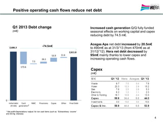 2,686.3
173.6
7.5
26.1
53.9 11.6
2,611.8
2000
2100
2200
2300
2400
2500
2600
2700
2800
2900
3000
Initial debt
(H+AA)
Cash
generation
NWC Provisions Capex Other Final Debt
Positive operating cash flows reduce net debt
Increased cash generation Q/Q fully funded
seasonal effects on working capital and capex
reducing debt by 74.5 m€.
Acegas Aps net debt increased by 20.5m€
to 490m€ as at 31/3/’13 (from 470m€ as at
31/12/’12). Hera net debt decreased by
95m€ mainly thanks to lower capex and
increasing operating cash flows.
4
Q1 2013 Debt change
(m€)
* Net profit+Depreciations +adjust. for non cash items (such as “Extraordinary income”
and IAS fig. interests)
0
--74.5m€
*
Capex
(m€)
 