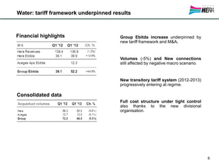 Water: tariff framework underpinned results
Financial highlights Group Ebitda increase underpinned by
new tariff framework and M&A.
Volumes (-5%) and New connections
still affected by negative macro scenario.
New transitory tariff system (2012-2013)
progressively entering at regime.
Full cost structure under tight control
also thanks to the new divisional
organisation.
6
Consolidated data
 