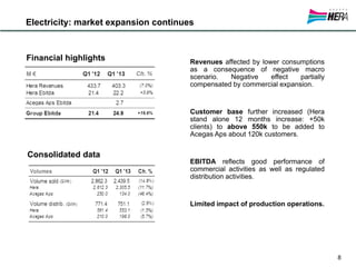 Electricity: market expansion continues
Financial highlights Revenues affected by lower consumptions
as a consequence of negative macro
scenario. Negative effect partially
compensated by commercial expansion.
Customer base further increased (Hera
stand alone 12 months increase: +50k
clients) to above 550k to be added to
Acegas Aps about 120k customers.
EBITDA reflects good performance of
commercial activities as well as regulated
distribution activities.
Limited impact of production operations.
8
Consolidated data
 