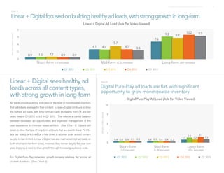 FreeWheel Video Monetization Report Q1 2013 5
Linear + Digital sees healthy ad
loads across all content types,
with strong growth in long-form
Ad loads provide a strong indication of the level of monetizeable inventory
that publishers leverage for their content. Linear + Digital continues to drive
the highest ad loads, with long-form ad loads increasing from 7.4 ads per
video view in Q1 2012 to 9.5 in Q1 2013. This reflects a careful balance
between increased ad opportunities and improved management of the
user experience to minimize viewer attrition. [See Chart 5] Upside still
exists to drive the type of long-form ad loads that are seen in linear TV (15+
ads per video), which will be a key driver to ad view scale should content
supply remain limited. Linear + Digital has also maintained high ad loads on
both short and mid-form video; however, they remain largely flat year over
year, implying a need to drive growth through increasing audience scale.
For Digital Pure-Play networks, growth remains relatively flat across all
content durations. [See Chart 6].
 