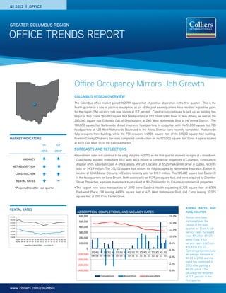 Office Trends Report
Greater Columbus Region
www.colliers.com/columbus
Office Occupancy Mirrors Job Growth
Columbus region overview
The Columbus office market gained 162,701 square feet of positive absorption in the first quarter. This is the
fourth quarter in a row of positive absorption, as six of the past seven quarters have resulted in positive gains
for the region. The vacancy rate now stands at 11.7 percent. Construction continues to pick up, as building has
begun at Bob Evans 160,000 square foot headquarters at 8111 Smith’s Mill Road in New Albany, as well as the
280,000 square foot Columbia Gas of Ohio building at 240 West Nationwide Blvd in the Arena District. The
188,000 square foot Nationwide Mutual Insurance headquarters, in conjuction with the 51,000 square foot FBI
headquarters at 425 West Nationwide Boulevard in the Arena District were recently completed. Nationwide
fully occupies their building, while the FBI occupies 44,926 square feet of its 51,000 square foot building.
Franklin County Children’s Services completed construction on its 103,000 square foot Class A space located
at 4071 East Main St. in the East submarket.
Forecasts and Reflections
•	Investment sales will continue to be a big storyline in 2013, as the first quarter showed no signs of a slowdown.
Duke Realty, a public investment REIT with $674 million of commercial properties in Columbus, continues to
dispose of its suburban Class A office assets. Atrium I, located at 5525 Parkcenter Drive in Dublin, recently
sold for $43.9 million. The 315,102 square foot Atrium I is fully occupied by Nationwide Insurance. Easton III,
located at 3344 Morse Crossing in Easton, recently sold for $18.9 million. The 135,482 square foot Easton III
is the headquarters for Lane Bryant. Both assets sold for $139 per square foot, and were acquired by Chamber
Street Properties, a private investment trust valued at $142 million for its Columbus commercial properties.
•	The largest new lease transactions of 2013 were Cardinal Health expanding 61,128 square feet at 6000
Parkwood Place; FBI leasing 44,926 square feet at 425 West Nationwide Blvd; and Casto leasing 37,075
square feet at 250 Civic Center Drive.
Asking Rates and
AVailabilities
Rental rates have
increased over the
course of the past
quarter, as Class A full
service rates increased
from $19.20 to $19.27,
while Class B full
service rates rose from
$15.93 to $16.07.
Operating expenses saw
an average increase of
$0.33 in 2012, and the
trend has continued in
2013 after posting a
$0.05 uptick. The
vacancy rate remained
at 11.7 percent in the
first quarter.
market indicators
Rental Rates
Q1
2013
Q2
2013*
Vacancy
Net absorption
construction
Rental Rates —
*Projected trend for next quarter
Q1 2013 | Office
$14.00
$15.00
$16.00
$17.00
$18.00
$19.00
$20.00
$21.00
3Q
08
4Q
08
1Q
09
2Q
09
3Q
09
4Q
09
1Q
10
2Q
10
3Q
10
4Q
10
1Q
11
2Q
11
3Q
11
4Q
11
1Q
12
2Q
12
3Q
12
4Q
12
1Q
13
Class A Rental Rates Class B
0.0%
2.0%
4.0%
6.0%
8.0%
10.0%
12.0%
14.0%
16.0%
(400,000)
(300,000)
(200,000)
(100,000)
0
100,000
200,000
300,000
400,000
500,000
600,000
3Q
08
4Q
08
1Q
09
2Q
09
3Q
09
4Q
09
1Q
10
2Q
10
3Q
10
4Q
10
1Q
11
2Q
11
3Q
11
4Q
11
1Q
12
2Q
12
3Q
12
4Q
12
1Q
13
Completions Absorption Vacancy Rate
Absorption, Completions, and Vacancy Rates
 