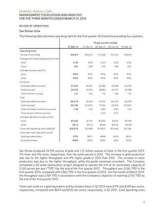 PRIMERO MINING CORP.
MANAGEMENT’S DISCUSSION AND ANALYSIS
FOR THE THREE MONTHS ENDED MARCH 31, 2013
9
REVIEW OF OPERATIONS
San Dimas mine
The following table discloses operating data for the first quarter 2013 and the preceding four quarters.
31-Mar-13 31-Dec-12 30-Sep-12 30-Jun-12 31-Mar-12
Operating Data
Tonnes of ore milled 183,811 190,073 177,926 174,742 178,523
Average mill head grade (grams/tonne)
Gold 4.20 3.90 3.40 4.25 4.05
Silver 242 228 210 256 242
Average recovery rate (%)
Gold 98% 97% 97% 97% 97%
Silver 96% 95% 95% 95% 95%
Produced
Gold equivalent (ounces) 27,656 26,310 25,582 33,598 25,793
Gold (ounces) 24,190 23,143 18,892 23,277 22,588
Silver (million ounces) 1.37 1.32 1.14 1.36 1.32
Sold
Gold equivalent (ounces) 28,474 25,416 23,251 35,442 26,229
Gold (ounces) 24,736 22,404 17,100 24,876 23,004
Silver at fixed price (million ounces) 1.48 1.25 0.80 0.92 1.33
Silver at spot (million ounces) - - 0.25 0.47 -
Average realized price (per ounce)
Gold $1,626 $1,715 $1,646 $1,610 $1,678
Silver $4.12 $4.12 $9.66 $12.24 $4.08
Total cash operating costs ($000s) $19,873 $17,818 $17,872 $17,645 $17,381
Total cash costs (per gold ounce)
Gold equivalent basis $719 $677 $699 $525 $674
By-product basis $589 $535 $363 $44 $532
Three months ended
San Dimas produced 24,190 ounces of gold and 1.37 million ounces of silver in the first quarter 2013,
7% more and 4% more, respectively, than the same period in 2012. The increase in gold production
was due to 3% higher throughput and 4% higher grade in 2013 than 2102. The increase in silver
production was due to the higher throughput, while the grade remained consistent. The Company
completed a 30-week optimization project designed to operate the mill at its name-plate capacity of
2,150 tonnes per day (“TPD”) by the end of the first quarter 2013. Throughput was 2,042 TPD in the
first quarter 2013, compared with 1,962 TPD in the first quarter of 2012. For the month of March 2013,
the throughput was 2,169 TPD in accordance with the Company’s objective of reaching 2,150 TPD by
the end of the first quarter 2013.
Total cash costs on a gold equivalent and by-product basis in Q1 2013 were $719 and $589 per ounce,
respectively, compared with $674 and $532 per ounce, respectively, in Q1 2012. Cash operating costs
 