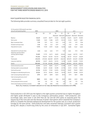PRIMERO MINING CORP.
MANAGEMENT’S DISCUSSION AND ANALYSIS
FOR THE THREE MONTHS ENDED MARCH 31, 2013
15
EIGHT QUARTER SELECTED FINANCIAL DATA
The following table provides summary unaudited financial data for the last eight quarters.
(In thousands ofUS$ except for per share
amounts and operating data) 2013 2012
Q1 Q4 Q3 Q2 Q1 Q4 Q3 Q2
(Restated) (Restated) (Restated) (Restated) (Restated)
Revenue 46,321 43,597 38,277 57,061 44,004 35,645 46,079 40,830
Net income 17,325 1,245 11,586 6,579 30,143 31,216 16,491 4,867
Basic incomeper share 0.18 0.01 0.12 0.07 0.34 0.35 0.19 0.06
Diluted incomeper share 0.18 0.01 0.12 0.07 0.31 0.32 0.19 0.06
Adjusted net income 9,415 4,528 2,634 15,369 18,780 4,685 11,567 5,634
Adjusted net incomeper share 0.10 0.05 0.03 0.17 0.21 0.05 0.13 0.06
Operating cash flow before
working capital changes 19,309 17,775 16,172 35,813 20,944 14,602 40,770 17,877
Cash 141,246 139,244 133,130 125,733 86,268 80,761 107,227 63,629
Total assets 692,015 670,506 662,069 640,919 636,210 609,259 614,029 672,898
Long-term liabilities 48,745 45,071 60,676 53,745 52,196 52,299 122,699 131,591
Equity 590,340 571,738 567,683 525,848 518,867 487,840 455,761 438,750
Gold produced (ounces) 24,190 23,143 18,892 23,277 22,588 20,191 19,500 19,374
Gold equivalent ounces produced 27,656 26,310 25,582 33,598 25,793 23,115 27,450 27,576
Gold sold (ounces) 24,736 22,404 17,100 24,876 23,004 18,487 19,659 18,837
Averagepricerealized per gold ounce $1,626 $1,715 $1,646 $1,610 $1,678 $1,679 $1,668 $1,523
Cash cost per gold equivalent ounce $719 $677 $699 $525 $674 $719 $641 $586
Cash cost per gold ounce,net of
silver by-products $589 $535 $363 $44 $532 $580 $222 $190
Silver produced (million ounces) 1.37 1.32 1.14 1.36 1.32 1.20 1.10 1.06
Silver sold at fixed price(million ounces) 1.48 1.25 0.80 0.92 1.33 1.11 0.86 0.77
2011
NOTE: ALL FINANCIAL STATEMENT AMOUNTS IN THE TABLE ARE PRESENTED IN ACCORDANCE WITH IFRS.
Gold production in Q1 2013 was the highest in the eight quarters presented due to higher throughput
and higher grade attributed in part to the Company’s optimization project. Gold production, and
accordingly sales, were lower in Q3 2012 than Q1, Q2 and Q4 2012 partly as expected given the
sequencing of the mine plan and also because of power interruptions which impacted the Company’s
ability to complete the planned underground development for the quarter and, as a result, production
tonnage for the same period. Gold production and sales remained relatively consistent each quarter
during 2011, despite a month-long strike by the union of millworkers in Q2 2011. Somewhat higher
 