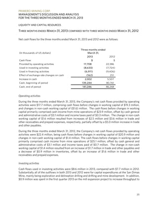PRIMERO MINING CORP.
MANAGEMENT’S DISCUSSION AND ANALYSIS
FOR THE THREE MONTHS ENDED MARCH 31, 2013
20
LIQUIDITY AND CAPITAL RESOURCES
THREE MONTHS ENDED MARCH 31, 2013 COMPARED WITH THREE MONTHS ENDED MARCH 31, 2012
Net cash flows for the three months ended March 31, 2013 and 2012 were as follows:
(In thousands of US dollars)
2013 2012
Cash Flow: $ $
Provided by operating activities 17,708 22,386
Used in investing activities (8,633) (7,724)
Used in financing activities (6,911) (9,406)
Effect of exchange rate changes on cash (162) 251
Increase in cash 2,002 5,507
Cash, beginning of period 139,244 80,761
Cash, end of period 141,246 86,268
Three months ended
March 31,
Operating activities
During the three months ended March 31, 2013, the Company’s net cash flows provided by operating
activities were $17.7 million, comprising cash flows before changes in working capital of $19.3 million,
and changes in non-cash working capital of ($1.6) million. The cash flows before changes in working
capital primarily comprised cash income from mine operations of $23.9 million, offset by cash general
and administrative costs of $3.1 million and income taxes paid of $0.3 million. The change in non-cash
working capital of $1.6 million resulted from increases of $2.5 million and $3.6 million in trade and
other receivables and prepaid expenses, respectively, partially offset by a $5.0 million increase in trade
and other payables.
During the three months ended March 31, 2012, the Company’s net cash flows provided by operating
activities were $22.4 million, being cash flows before changes in working capital of $20.9 million and
changes in non-cash working capital of $1.4 million. The cash flows before changes in working capital
primarily comprised cash income from mine operations of $25.1 million, offset by cash general and
administrative costs of $3.1 million and income taxes paid of $0.7 million. The change in non-cash
working capital of $1.4 million resulted from an increase of $1.7 million in trade and other payables and
a decrease of $0.9 million in inventories, offset by an increase of $1.6 million in trade and other
receivables and prepaid expenses.
Investing activities
Cash flows used in investing activities were $8.6 million in 2013, compared with $7.7 million in 2012.
Substantially all of the outflows in both 2013 and 2012 were for capital expenditures at the San Dimas
Mine, mainly being exploration and delineation drilling and drifting and mine development. In addition,
$0.9 million was spent in the first quarter 2013 on the mill expansion project to increase throughput to
 