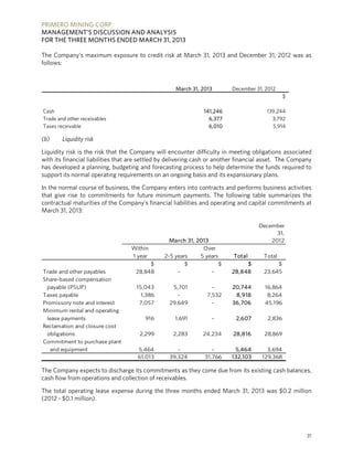 PRIMERO MINING CORP.
MANAGEMENT’S DISCUSSION AND ANALYSIS
FOR THE THREE MONTHS ENDED MARCH 31, 2013
31
The Company’s maximum exposure to credit risk at March 31, 2013 and December 31, 2012 was as
follows:
March 31, 2013 December 31, 2012
$
Cash 141,246 139,244
Trade and other receivables 6,377 3,792
Taxes receivable 6,010 5,914
(b) Liquidity risk
Liquidity risk is the risk that the Company will encounter difficulty in meeting obligations associated
with its financial liabilities that are settled by delivering cash or another financial asset. The Company
has developed a planning, budgeting and forecasting process to help determine the funds required to
support its normal operating requirements on an ongoing basis and its expansionary plans.
In the normal course of business, the Company enters into contracts and performs business activities
that give rise to commitments for future minimum payments. The following table summarizes the
contractual maturities of the Company’s financial liabilities and operating and capital commitments at
March 31, 2013:
December
31,
2012
Within Over
1 year 2-5 years 5 years Total Total
$ $ $ $ $
Trade and other payables 28,848 - - 28,848 23,645
Share-based compensation
payable (PSUP) 15,043 5,701 - 20,744 16,864
Taxes payable 1,386 - 7,532 8,918 8,264
Promissory note and interest 7,057 29,649 - 36,706 45,196
Minimum rental and operating
lease payments 916 1,691 - 2,607 2,836
Reclamation and closure cost
obligations 2,299 2,283 24,234 28,816 28,869
Commitment to purchase plant
and equipment 5,464 - - 5,464 3,694
61,013 39,324 31,766 132,103 129,368
March 31, 2013
The Company expects to discharge its commitments as they come due from its existing cash balances,
cash flow from operations and collection of receivables.
The total operating lease expense during the three months ended March 31, 2013 was $0.2 million
(2012 - $0.1 million).
 