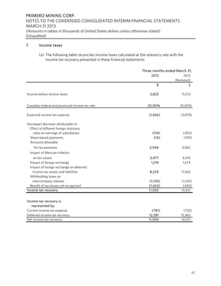PRIMERO MINING CORP.
NOTES TO THE CONDENSED CONSOLIDATED INTERIM FINANCIAL STATEMENTS
MARCH 31 2013
(Amounts in tables in thousands of United States dollars unless otherwise stated)
(Unaudited)
47
7. Income taxes
(a) The following table reconciles income taxes calculated at the statutory rate with the
income tax recovery presented in these financial statements:
2013 2012
(Restated)
$ $
Income before income taxes 5,825 15,512
Canadian federal and provincial income tax rate 25.00% 25.00%
Expected income tax expense (1,456) (3,878)
(Increase) decrease attributable to:
Effect of different foreign statutory
rates on earnings of subsidiaries (114) (402)
Share-based payments (14) (109)
Amounts allowable
for tax purposes 2,946 3,062
Impact of Mexican inflation
on tax values 3,477 4,410
Impact of foreign exchange 1,219 1,674
Impact of foreign exchange on deferred
income tax assets and liabilities 8,224 11,565
Withholding taxes on
intercompany interest (1,130) (1,201)
Benefit of tax losses not recognized (1,652) (490)
Income tax recovery 11,500 14,631
Income tax recovery is
represented by:
Current income tax expense (781) (732)
Deferred income tax recovery 12,281 15,363
Net income tax recovery 11,500 14,631
Three months ended March 31,
 