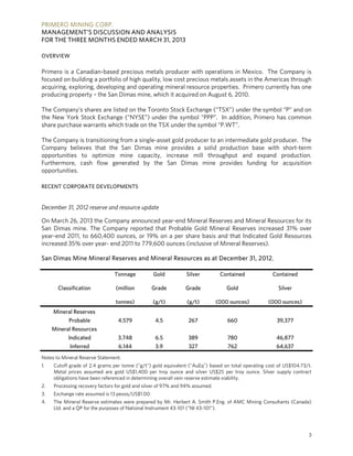PRIMERO MINING CORP.
MANAGEMENT’S DISCUSSION AND ANALYSIS
FOR THE THREE MONTHS ENDED MARCH 31, 2013
3
OVERVIEW
Primero is a Canadian-based precious metals producer with operations in Mexico. The Company is
focused on building a portfolio of high quality, low cost precious metals assets in the Americas through
acquiring, exploring, developing and operating mineral resource properties. Primero currently has one
producing property – the San Dimas mine, which it acquired on August 6, 2010.
The Company’s shares are listed on the Toronto Stock Exchange (“TSX”) under the symbol “P” and on
the New York Stock Exchange (“NYSE”) under the symbol “PPP”. In addition, Primero has common
share purchase warrants which trade on the TSX under the symbol “P.WT”.
The Company is transitioning from a single-asset gold producer to an intermediate gold producer. The
Company believes that the San Dimas mine provides a solid production base with short-term
opportunities to optimize mine capacity, increase mill throughput and expand production.
Furthermore, cash flow generated by the San Dimas mine provides funding for acquisition
opportunities.
RECENT CORPORATE DEVELOPMENTS
December 31, 2012 reserve and resource update
On March 26, 2013 the Company announced year-end Mineral Reserves and Mineral Resources for its
San Dimas mine. The Company reported that Probable Gold Mineral Reserves increased 31% over
year-end 2011, to 660,400 ounces, or 19% on a per share basis and that Indicated Gold Resources
increased 35% over year- end 2011 to 779,600 ounces (inclusive of Mineral Reserves).
San Dimas Mine Mineral Reserves and Mineral Resources as at December 31, 2012.
Classification
Tonnage
(million
tonnes)
Gold
Grade
(g/t)
Silver
Grade
(g/t)
Contained
Gold
(000 ounces)
Contained
Silver
(000 ounces)
Mineral Reserves
Probable 4.579 4.5 267 660 39,377
Mineral Resources
Indicated 3.748 6.5 389 780 46,877
Inferred 6.144 3.9 327 762 64,637
Notes to Mineral Reserve Statement:
1. Cutoff grade of 2.4 grams per tonne ("g/t") gold equivalent ("AuEq") based on total operating cost of US$104.73/t.
Metal prices assumed are gold US$1,400 per troy ounce and silver US$25 per troy ounce. Silver supply contract
obligations have been referenced in determining overall vein reserve estimate viability.
2. Processing recovery factors for gold and silver of 97% and 94% assumed.
3. Exchange rate assumed is 13 pesos/US$1.00.
4. The Mineral Reserve estimates were prepared by Mr. Herbert A. Smith P.Eng. of AMC Mining Consultants (Canada)
Ltd. and a QP for the purposes of National Instrument 43-101 ("NI 43-101").
 