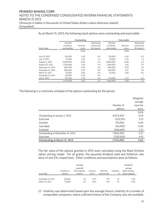 PRIMERO MINING CORP.
NOTES TO THE CONDENSED CONSOLIDATED INTERIM FINANCIAL STATEMENTS
MARCH 31 2013
(Amounts in tables in thousands of United States dollars unless otherwise stated)
(Unaudited)
52
As at March 31, 2013, the following stock options were outstanding and exercisable:
Number Remaining Number Remaining
of options Exercise contractual of options Exercise contractual
Expiry date outstanding price life (years) exercisable price life (years)
Cdn$ Cdn$
July 29, 2013 125,000 4.20 0.3 125,000 4.20 0.3
July 9, 2014 10,000 2.70 1.3 10,000 2.70 1.3
August 6, 2015 4,609,490 6.00 2.3 4,609,490 6.00 2.3
August 25, 2015 1,760,000 5.26 2.4 1,760,000 5.26 2.4
November 12, 2015 460,000 6.43 2.6 460,000 6.43 2.6
November 8, 2016 300,000 3.47 3.6 100,000 3.47 3.6
March 31, 2017 75,000 2.60 4.0 25,000 2.60 4.0
November 12, 2017 60,000 6.74 4.6 - - -
July 9, 2019 175,000 2.70 6.3 175,000 2.70 6.3
7,574,490 5.62 2.5 7,264,490 5.69 2.5
Outstanding Exercisable
The following is a continuity schedule of the options outstanding for the period:
Weighted
average
Number of exercise
options price
Cdn$
Outstanding at January 1, 2012 8,574,490 5.54
Exercised (523,331) 5.12
Granted 135,000 4.44
Cancelled (35,000) 4.20
Forfeited (346,669) 5.21
Outstanding at December 31, 2012 7,804,490 5.57
Exercised (230,000) 4.15
Outstanding at March 31, 2013 7,574,490 5.62
The fair value of the options granted in 2012 were calculated using the Black-Scholes
option pricing model. For all grants, the assumed dividend yield and forfeiture rate
were nil and 5%, respectively. Other conditions and assumptions were as follows:
Average Weighted
expected average
Number of life of options Exercise Risk free Volatility Black-Scholes
Issue date options (years) price interest rate (i) value assigned
November 12, 2012 60,000 3.5 6.74 1.19 51 2.56
March 31, 2012 75,000 3.5 2.60 1.39 47 0.92
(i) Volatility was determined based upon the average historic volatility of a number of
comparable companies, where sufficient history of the Company was not available,
 