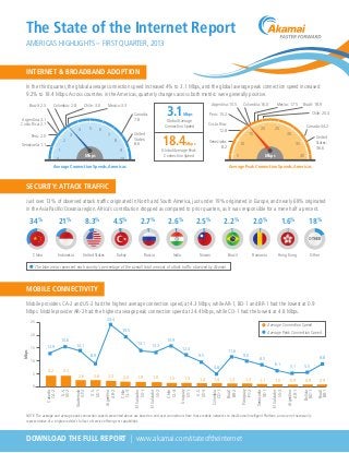 The State of the Internet Report
AMERICAS HIGHLIGHTS – FIRST QUARTER, 2013
In the third quarter, the global average connection speed increased 4% to 3.1 Mbps, and the global average peak connection speed increased
9.2% to 18.4 Mbps.Across countries in the Americas, quarterly changes across both metrics were generally positive.
Just over 13% of observed attack trafﬁc originated in North and South America, just under 19% originated in Europe, and nearly 68% originated
in the Asia Paciﬁc/Oceania region.Africa’s contribution dropped as compared to prior quarters, as it was responsible for a mere half a percent.
SECURITY: ATTACK TRAFFIC
INTERNET & BROADBAND ADOPTION
MOBILE CONNECTIVITY
18%
Other
OTHER
2.6%
India
2.0%
Romania
2.2%
Brazil
4.5%
Turkey
2.5%
Taiwan
2.7%
Russia
8.3%
United States
34%
China
21%
Indonesia
1.6%
Hong Kong
The blue areas represent each country’s percentage of the overall total amount of attack trafﬁc observed by Akamai.
5 40
10 35
15 30
20 25
Mbps
Average Peak Connection Speeds, Americas
United
States:
36.6
Brazil: 18.9
Peru: 15.2
Mexico: 17.5Colombia: 16.0
Venezuela:
8.2
Canada: 34.2Costa Rica:
12.8
Chile: 20.4
Argentina: 15.5
1 9
0 10
82
73
64 5
Mbps
Average Connection Speeds, Americas
United
States:
8.6
Argentina: 2.1
Peru: 2.0
Colombia: 2.8 Mexico: 3.3Chile: 3.0
Costa Rica: 2.1
Canada:
7.8
Brazil: 2.3
Venezuela: 1.1
Global Average
Connection Speed
Global Average Peak
Connection Speed
3.1Mbps
18.4Mbps
DOWNLOAD THE FULL REPORT | www.akamai.com/stateoftheinternet
NOTE: The average and average peak connection speeds presented above are based on end-user connections from those mobile networks to the Akamai Intelligent Platform, and are not necessarily
representative of a single provider’s full set of service offerings or capabilities.
Mobile providers CA-2 and US-2 had the highest average connection speed, at 4.3 Mbps, while AR-1, BO-1 and BR-1 had the lowest at 0.9
Mbps. Mobile provider AR-2 had the highest average peak connection speed at 24.4 Mbps, while CO-1 had the lowest at 4.8 Mbps.
Average Connection Speed
Average Peak Connection Speed
0
5
10
15
20
25
Argentina
AR-2
U.S.
US-1
Chile
CL-3
ElSalvador
SV-2
ElSalvador
SV-1
Chile
CL-4
U.S.
US-2
Guatemala
GT-2
U.S.
US-3
Colombia
CO-1
Brazil
BR-2
Paraguay
PY-2
Canada
CA-2
Venezuela
VE-1
ElSalvador
SV-3
Argentina
AR-1
Bolivia
BO-1
Brazil
BR-1
Uruguay
UY-1
Mbps
4.3
15.6
2.6
14.1
2.6
8.9
2.3
24.4
2.0
19.5
1.9
14.1
1.8
13.3
1.5
15.9
1.5
12.4
1.4
4.8
1.4
9.5
1.3
11.6
1.3
9.0
4.2
12.9
1.1
8.5
1.0
6.1
0.9
5.1
0.9
5.5
0.9
8.8
 