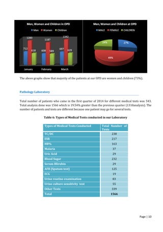 Page | 10
The above graphs show that majority of the patients at our OPD are women and children (73%).
Pathology Laboratory
Total number of patients who came in the first quarter of 2014 for different medical tests was 543.
Total analysis done was 1566 which is 19.54% greater than the previous quarter (1310analysis). The
number of patients and tests are different because one patient may go for several tests.
Table 6: Types of Medical Tests conducted in our Laboratory
Types of Medical Tests Conducted Total Number of
Tests
TC/DC 238
ESR 217
HB% 163
Malaria 37
Uric Acid 29
Blood Sugar 232
Serum Blirubin 29
AFB (Sputum test) 125
ECG 19
Urine routine examination 83
Urine culture sensitivity test 55
Other Tests 339
Total 1566
 